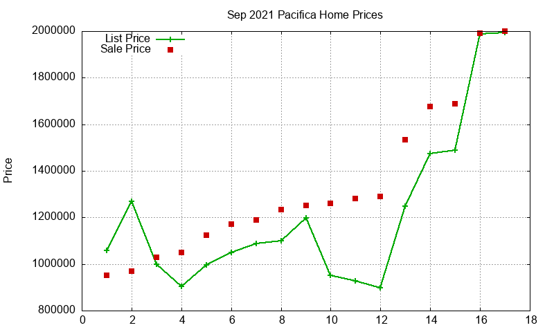 Pacifica Homes Just Sold 2021-09