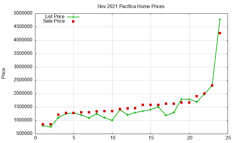 Pacifica Homes Just Sold 2021-11