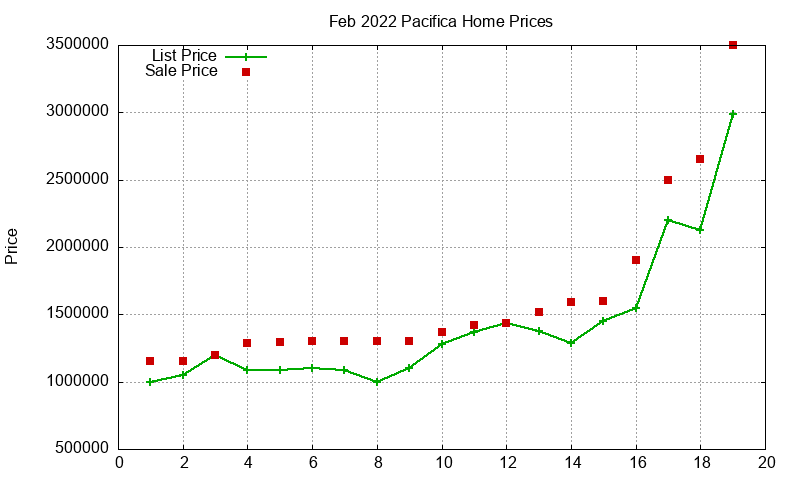 Pacifica Homes Just Sold 2022-02
