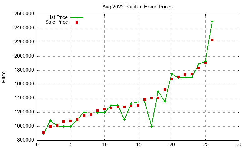 Pacifica Homes Just Sold 2022-08 Pacifica Homes Just Sold 2022-08