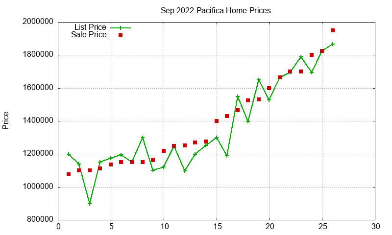 Pacifica Homes Just Sold 2022-09