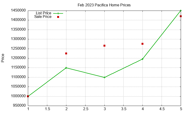 Pacifica Homes Just Sold 2023-02