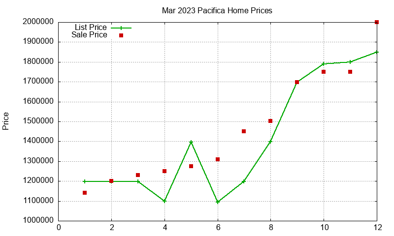 Pacifica Homes Just Sold 2023-03