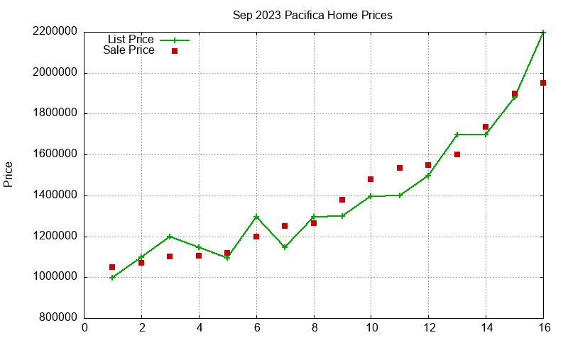 Pacifica Homes Just Sold 2023-09