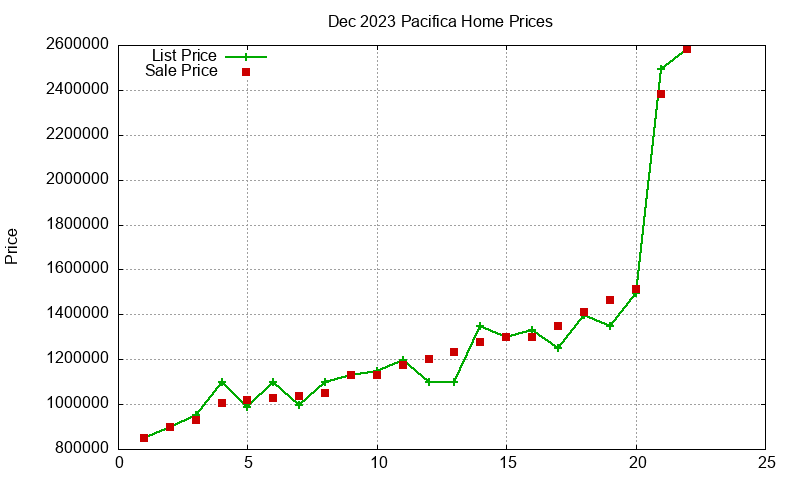 Pacifica Homes Just Sold 2023-12
