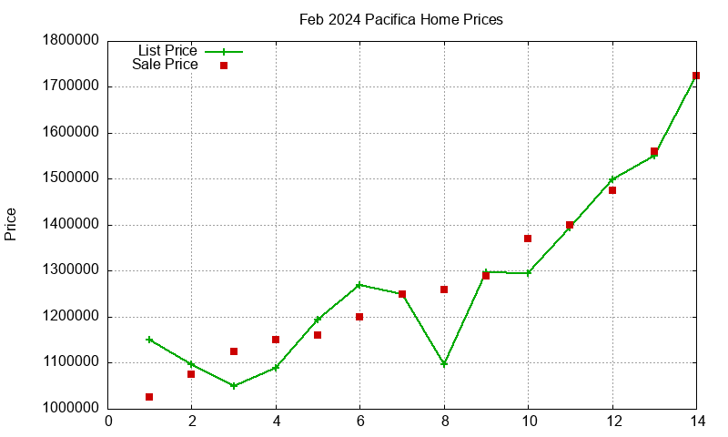 Pacifica Homes Just Sold 2024-02