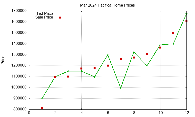 Pacifica Homes Just Sold 2024-03