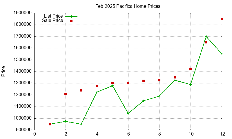 Pacifica Homes Just Sold 2025-02
