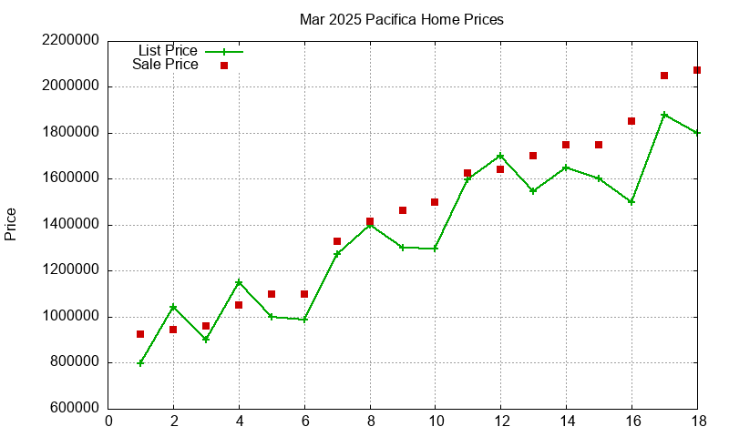 Pacifica Homes Just Sold 2025-03