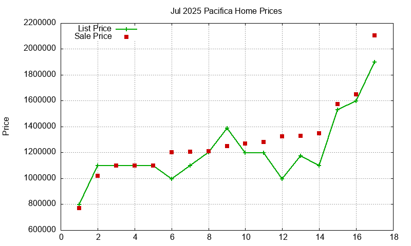 Pacifica Homes Just Sold 2025-07 Pacifica Homes Just Sold 2025-07