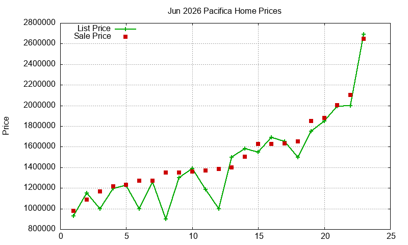 Pacifica Homes Just Sold 2026-06