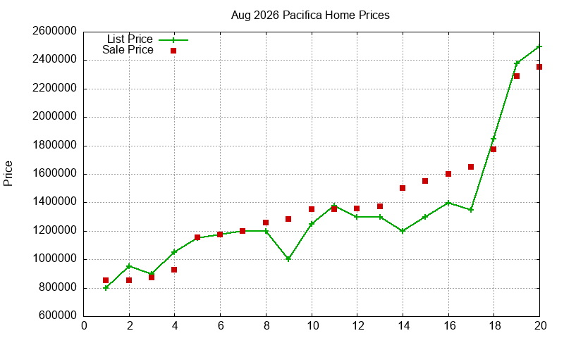 Pacifica Homes Just Sold 2026-08