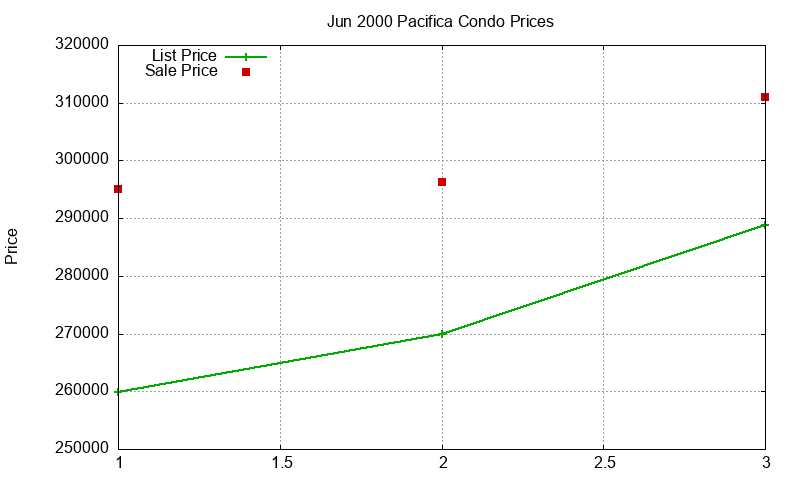 Pacifica Condos Just Sold 2000-06