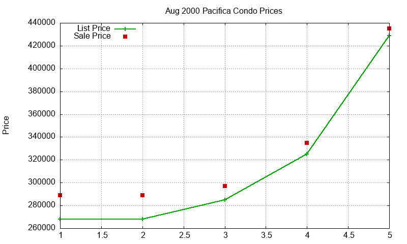 Pacifica Condos Just Sold 2000-08