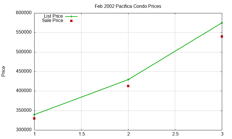 Pacifica Condos Just Sold 2002-02