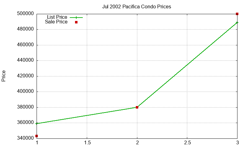 Pacifica Condos Just Sold 2002-07