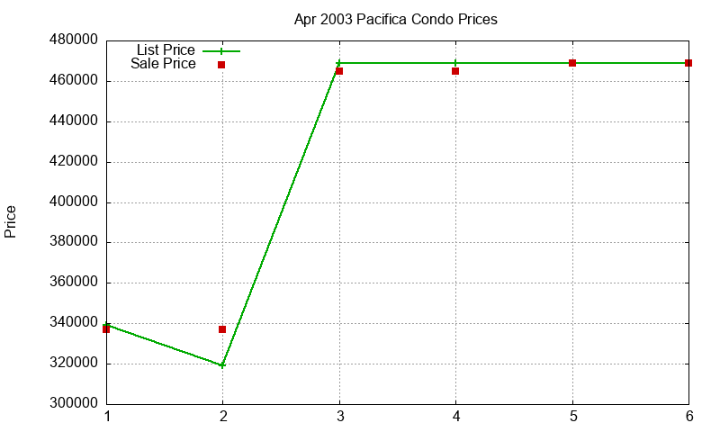 Pacifica Condos Just Sold 2003-04