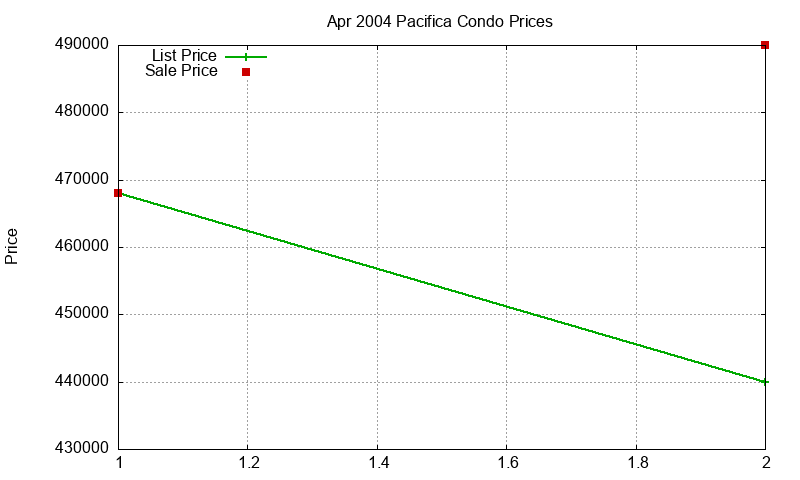 Pacifica Condos Just Sold 2004-04