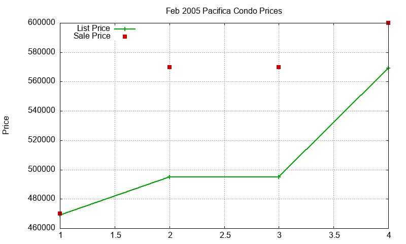 Pacifica Condos Just Sold 2005-02 Pacifica Condos Just Sold 2005-02