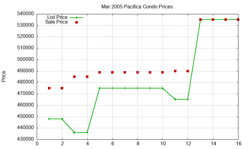 Pacifica Condos Just Sold 2005-03