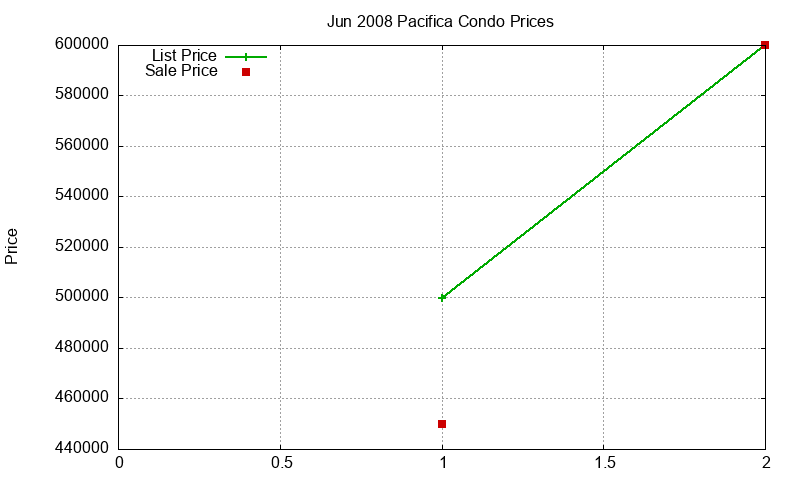 Pacifica Condos Just Sold 2008-06