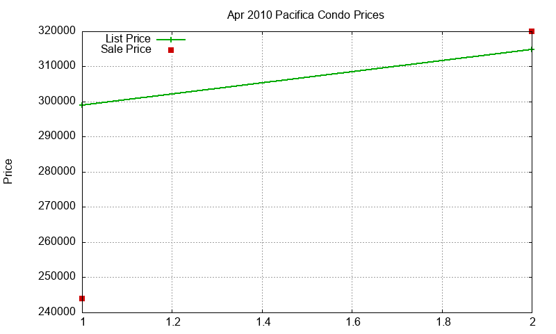 Pacifica Condos Just Sold 2010-04