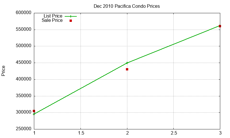 Pacifica Condos Just Sold 2010-12 Pacifica Condos Just Sold 2010-12