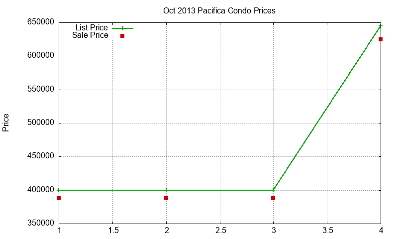Pacifica Condos Just Sold 2013-10 Pacifica Condos Just Sold 2013-10
