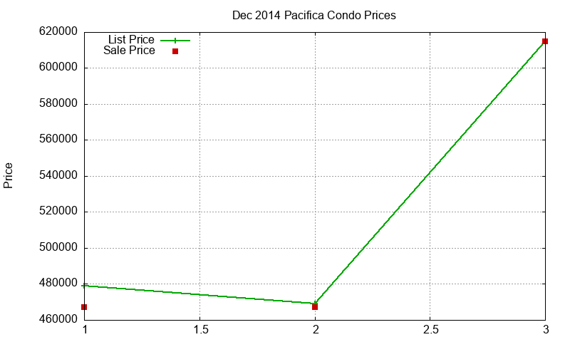 Pacifica Condos Just Sold 2014-12