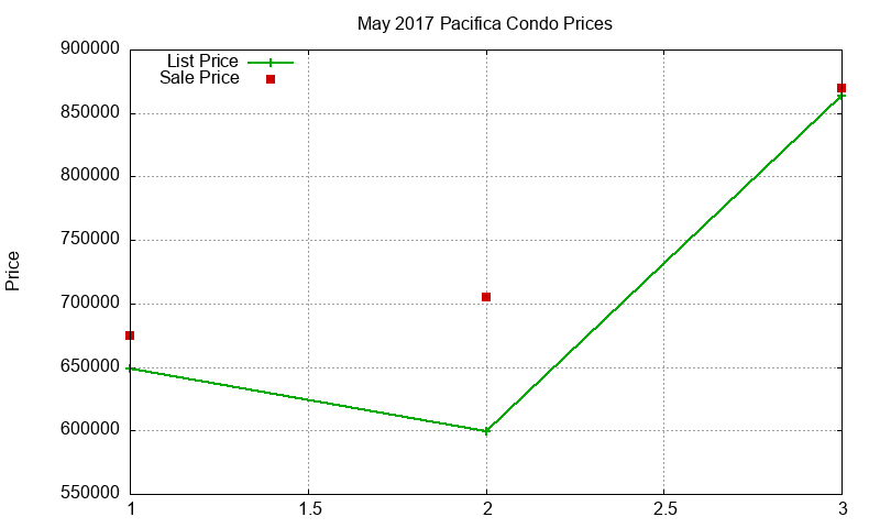 Pacifica Condos Just Sold 2017-05