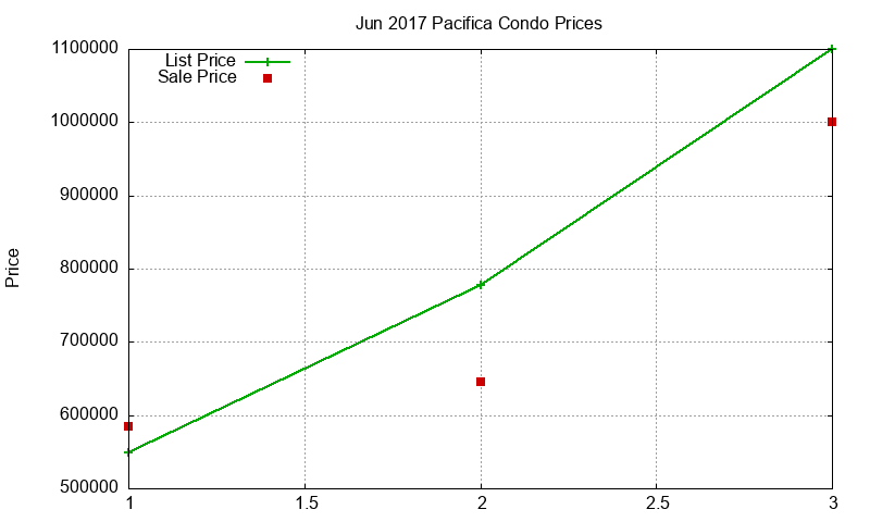 Pacifica Condos Just Sold 2017-06