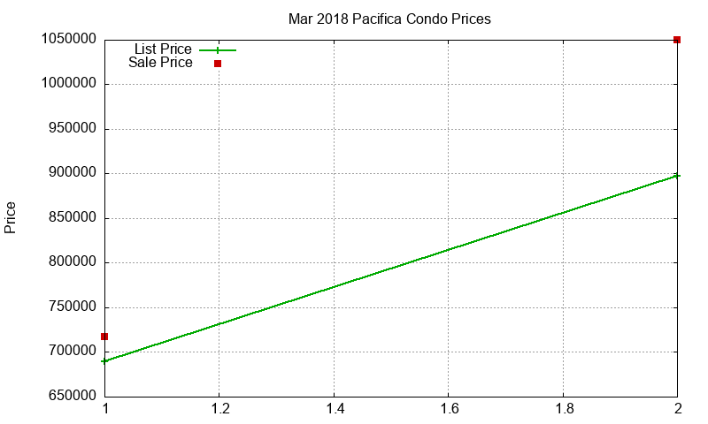 Pacifica Condos Just Sold 2018-03