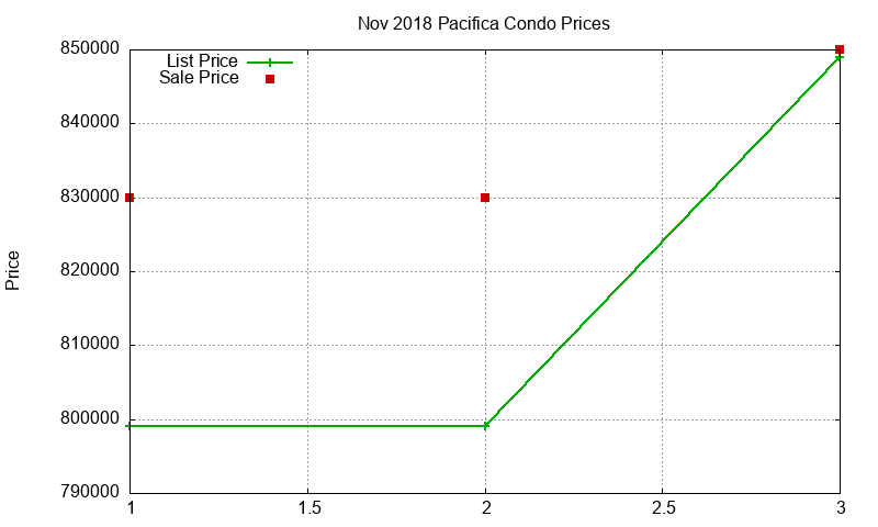 Pacifica Condos Just Sold 2018-11