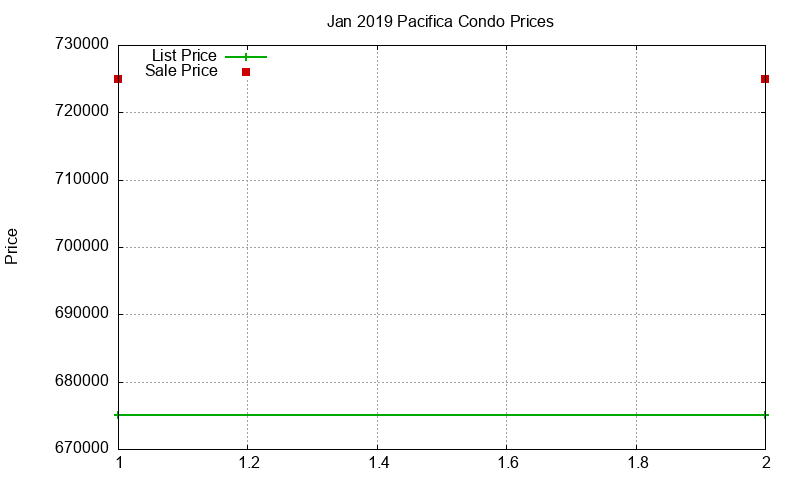 Pacifica Condos Just Sold 2019-01 Pacifica Condos Just Sold 2019-01