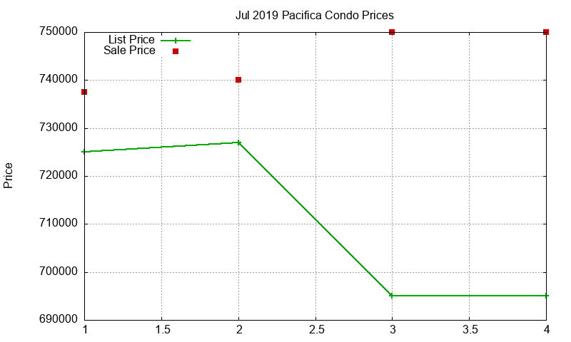 Pacifica Condos Just Sold 2019-07