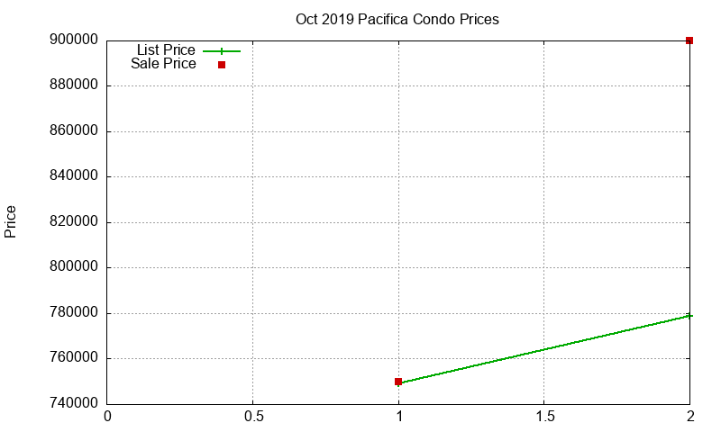 Pacifica Condos Just Sold 2019-10 Pacifica Condos Just Sold 2019-10