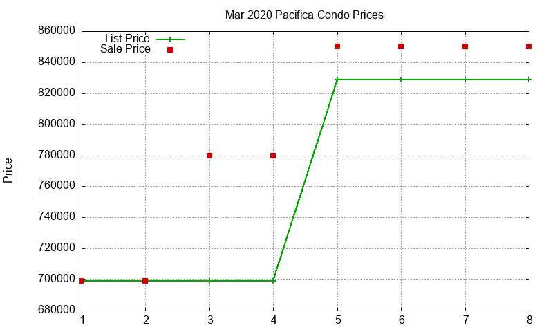 Pacifica Condos Just Sold 2020-03