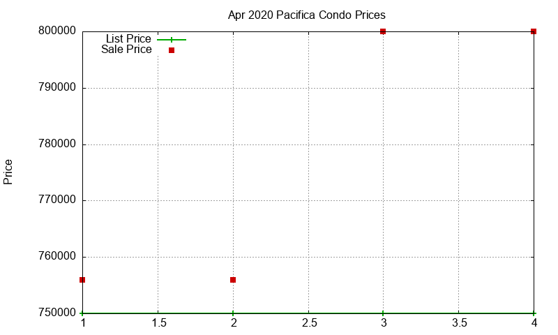 Pacifica Condos Just Sold 2020-04
