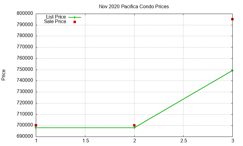 Pacifica Condos Just Sold 2020-11