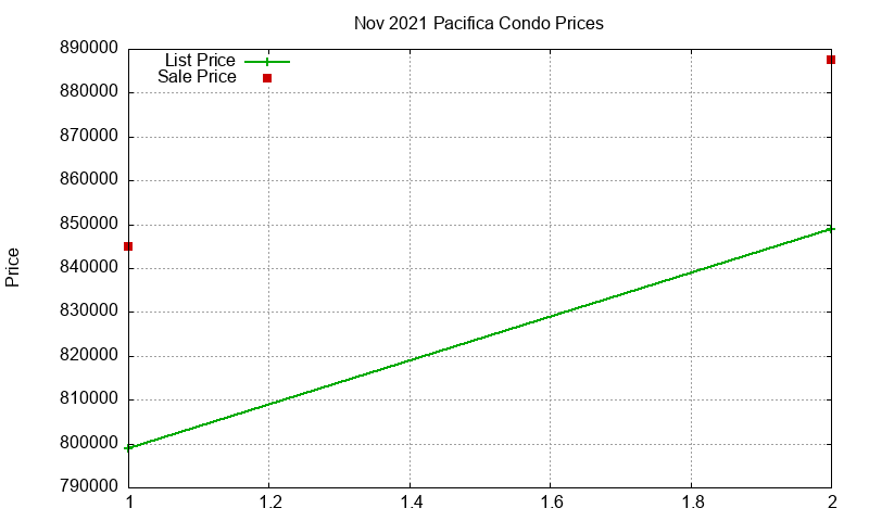 Pacifica Condos Just Sold 2021-11