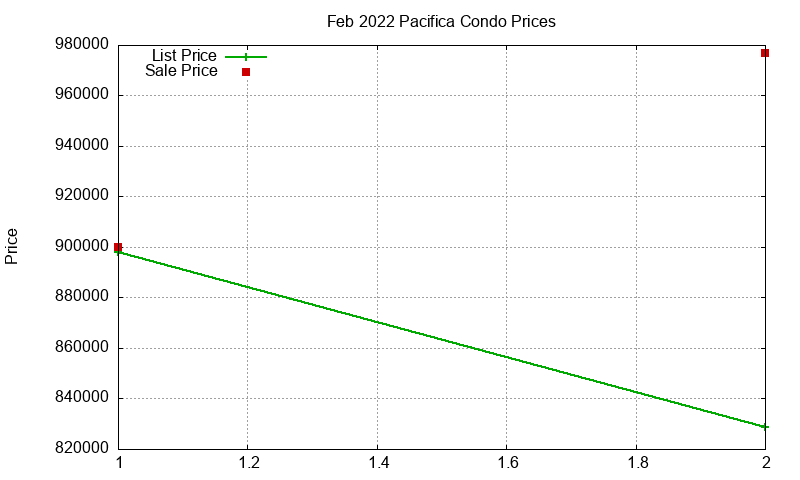 Pacifica Condos Just Sold 2022-02