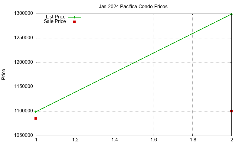 Pacifica Condos Just Sold 2024-01 Pacifica Condos Just Sold 2024-01