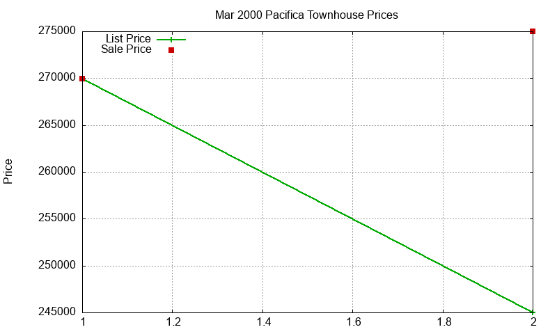 Pacifica Townhouses Just Sold 2000-03