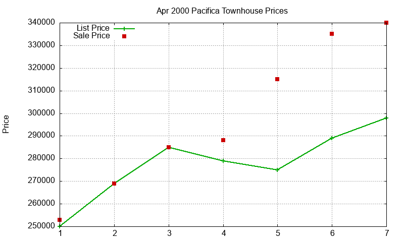 Pacifica Townhouses Just Sold 2000-04