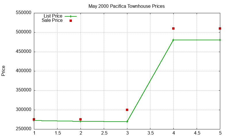 Pacifica Townhouses Just Sold 2000-05