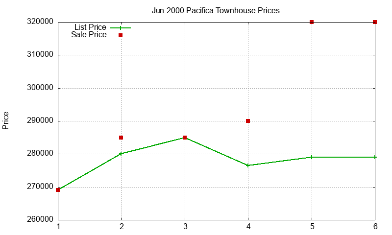 Pacifica Townhouses Just Sold 2000-06