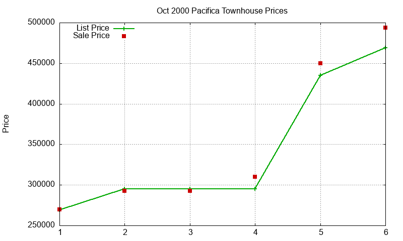 Pacifica Townhouses Just Sold 2000-10