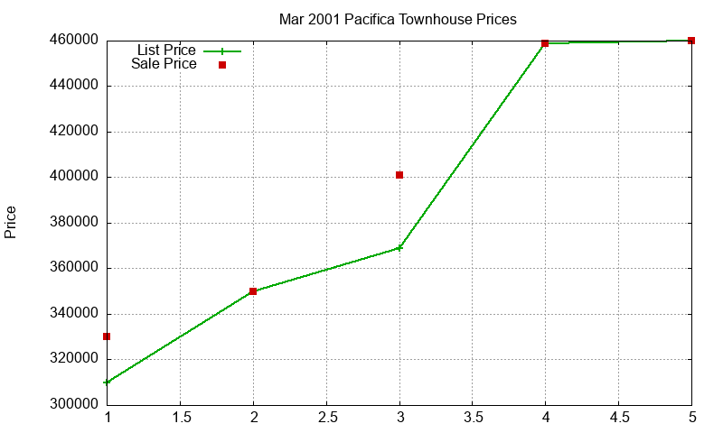 Pacifica Townhouses Just Sold 2001-03