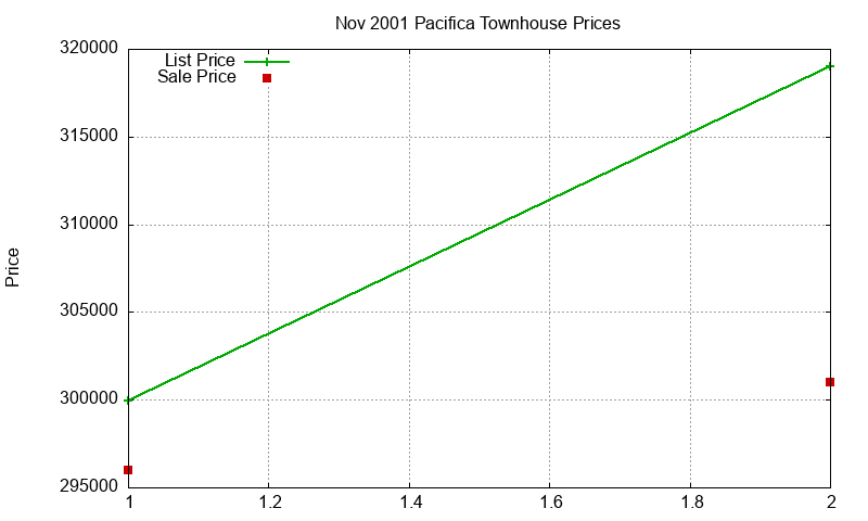 Pacifica Townhouses Just Sold 2001-11 Pacifica Townhouses Just Sold 2001-11