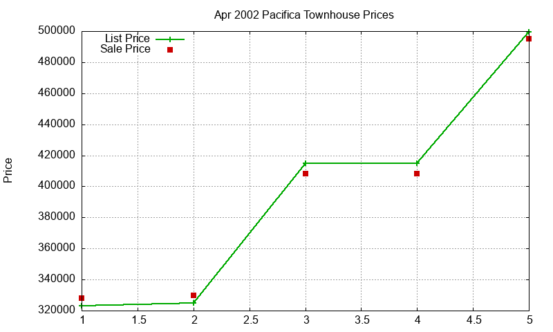 Pacifica Townhouses Just Sold 2002-04